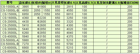 全塑臥式儲罐(聚乙烯儲罐)規(guī)格表( 10立方~80立方 ) 單位:mm.jpg 全塑臥式儲罐(聚乙烯儲罐)規(guī)格表( 10立方~80立方 ) 單位:mm.jpg